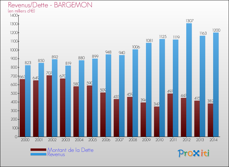 Evolution comparée de la dette et des revenus pour la commune de BARGEMON de 2000 à 2014 Comparaison de la dette et des revenus pour BARGEMON de 2000 à 2014