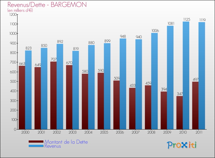 Evolution comparée de la dette et des revenus pour la commune de BARGEMON de 2000 à 2011 Comparaison de la dette et des revenus pour BARGEMON de 2000 à 2011
