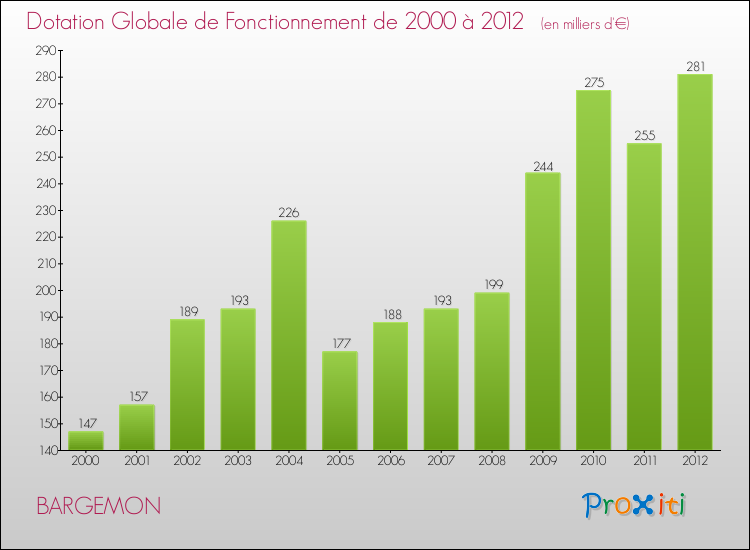 Evolution du montant de la Dotation Globale de Fonctionnement pour la commune de BARGEMON de 2000 à 2012 Evolution du montant de la Dotation Globale de Fonctionnement pour BARGEMON de 2000 à 2012