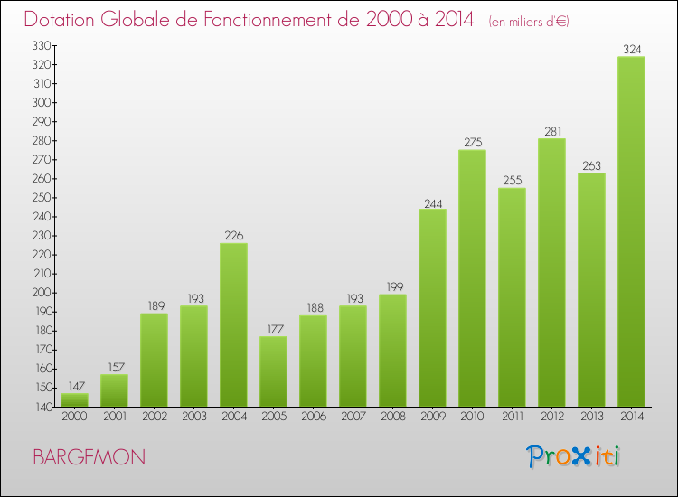 Evolution du montant de la Dotation Globale de Fonctionnement pour la commune de BARGEMON de 2000 à 2014 Evolution du montant de la Dotation Globale de Fonctionnement pour BARGEMON de 2000 à 2014