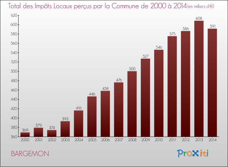 Evolution des Impôts Locaux pour la commune de BARGEMON de 2000 à 2014 Evolution des Impôts Locaux pour BARGEMON de 2000 à 2014