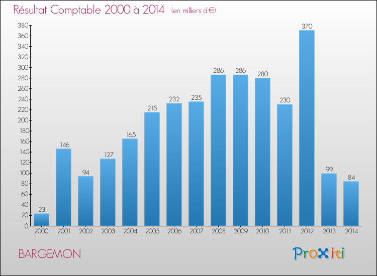 Evolution du résultat comptable pour la commune de BARGEMON de 2000 à 2014 Evolution du résultat comptable pour BARGEMON de 2000 à 2014