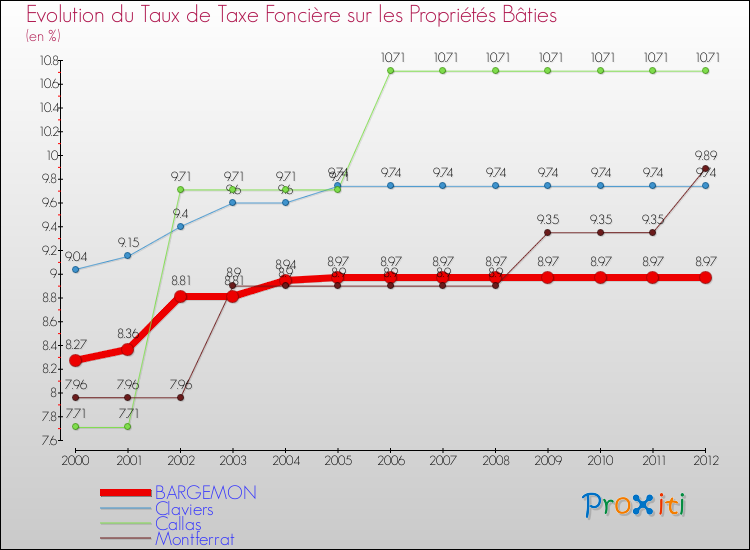 Evolution du taux de la taxe foncière sur le bati pour BARGEMON et les communes proches de 2000 à 2012 Comparaison des taux de taxe foncière sur le bati pour BARGEMON et les communes voisines de 2000 à 2012