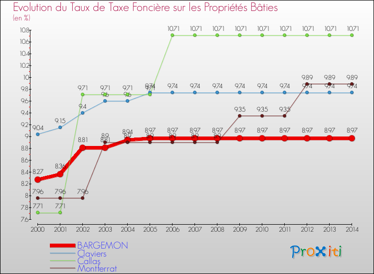 Evolution du taux de la taxe foncière sur le bati pour BARGEMON et les communes proches de 2000 à 2014 Comparaison des taux de taxe foncière sur le bati pour BARGEMON et les communes voisines de 2000 à 2014