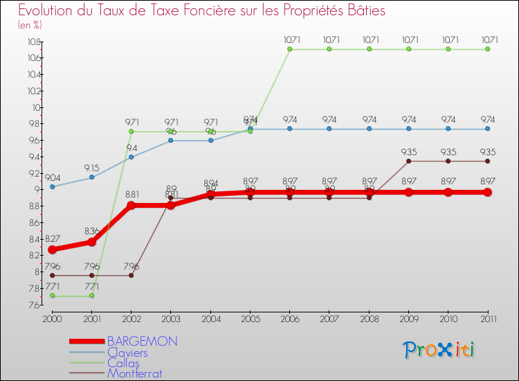 Evolution du taux de la taxe foncière sur le bati pour BARGEMON et les communes proches Comparaison des taux de taxe foncière sur le bati pour BARGEMON et les communes voisines