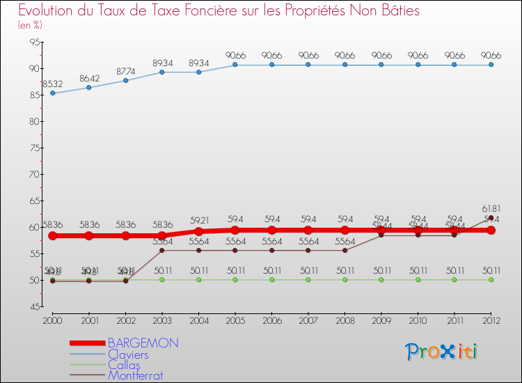 Evolution du taux de la taxe foncière sur les immeubles et terrains non batis pour BARGEMON et les communes proches de 2000 à 2012 Comparaison des taux de la taxe foncière sur les immeubles et terrains non batis pour BARGEMON et les communes voisines de 2000 à 2012