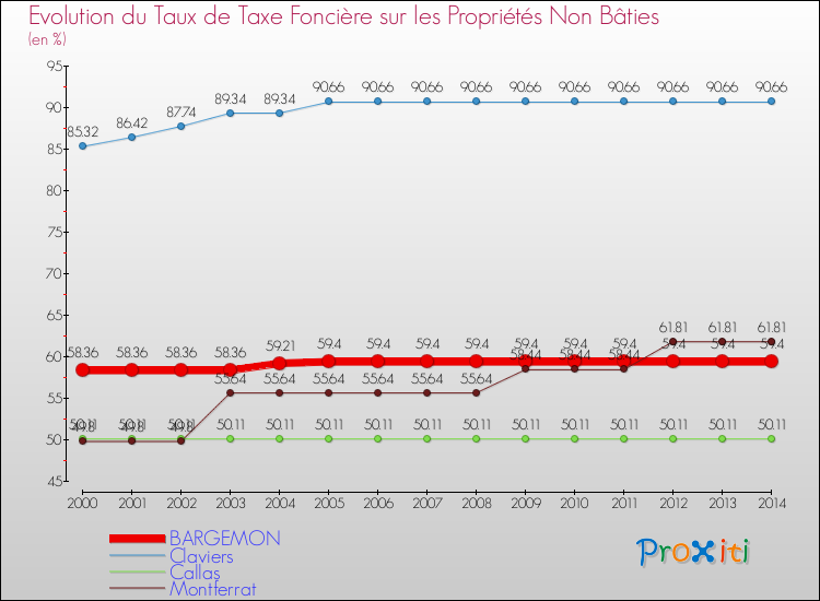 Evolution du taux de la taxe foncière sur les immeubles et terrains non batis pour BARGEMON et les communes proches de 2000 à 2014 Comparaison des taux de la taxe foncière sur les immeubles et terrains non batis pour BARGEMON et les communes voisines de 2000 à 2014