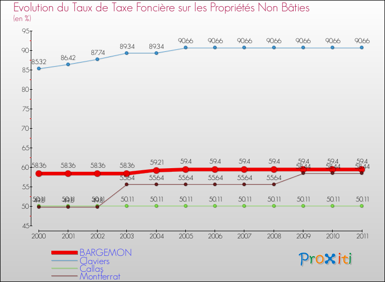 Evolution du taux de la taxe foncière sur les immeubles et terrains non batis pour BARGEMON et les communes proches Comparaison des taux de la taxe foncière sur les immeubles et terrains non batis pour BARGEMON et les communes voisines