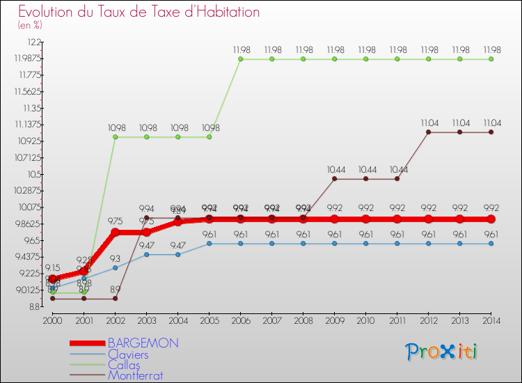 Evolution du taux de la taxe d'habitation pour BARGEMON et les communes proches de 2000 à 2014 Comparaison des taux de la taxe d'habitation pour BARGEMON et les communes voisines de 2000 à 2014