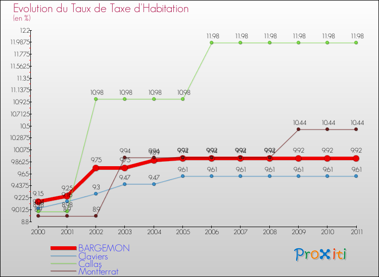 Evolution du taux de la taxe d'habitation pour BARGEMON et les communes proches Comparaison des taux de la taxe d'habitation pour BARGEMON et les communes voisines