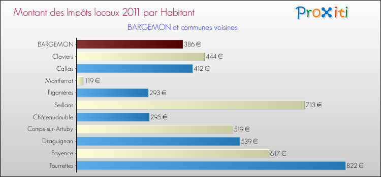 Montant des impôts locaux par Habitant pour BARGEMON et les communes proches Comparaison des impôts locaux par habitant pour BARGEMON et les communes voisines