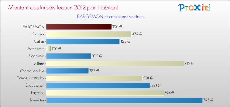 Montant des impôts locaux par Habitant pour BARGEMON et les communes proches Comparaison des impôts locaux par habitant pour BARGEMON et les communes voisines