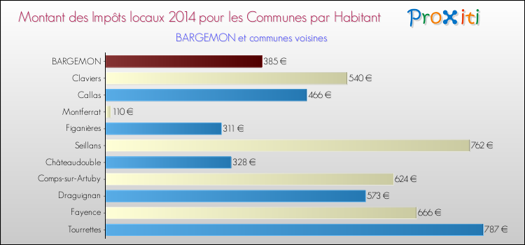 Montant des impôts locaux par Habitant pour BARGEMON et les communes proches en 2014 Comparaison des impôts locaux par habitant pour BARGEMON et les communes voisines en 2014