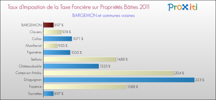 Taux d'imposition de la taxe foncière sur le bati 2011 pour BARGEMON et les communes proches Comparaison des taux d'imposition de la taxe foncière sur le bati 2011 pour BARGEMON et les communes voisines