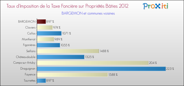 Taux d'imposition de la taxe foncière sur le bati 2012 pour BARGEMON et les communes proches Comparaison des taux d'imposition de la taxe foncière sur le bati 2012 pour BARGEMON et les communes voisines