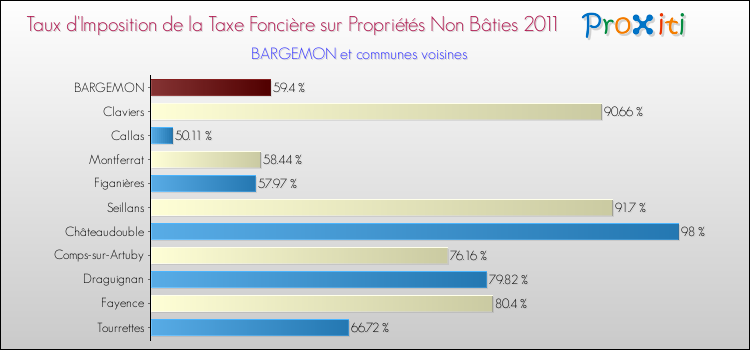Taux d'imposition de la taxe foncière sur les immeubles et terrains non batis 2011 pour BARGEMON et les communes proches Comparaison des taux d'imposition de la taxe foncière sur les immeubles et terrains non batis 2011 pour BARGEMON et les communes voisines