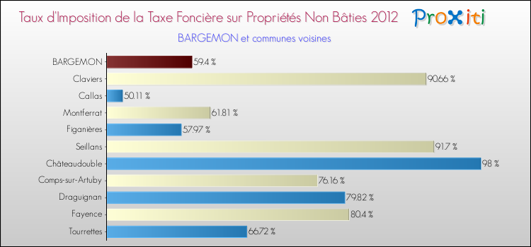 Taux d'imposition de la taxe foncière sur les immeubles et terrains non batis 2012 pour BARGEMON et les communes proches Comparaison des taux d'imposition de la taxe foncière sur les immeubles et terrains non batis 2012 pour BARGEMON et les communes voisines