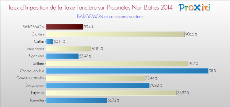Taux d'imposition de la taxe foncière sur les immeubles et terrains non batis 2014 pour BARGEMON et les communes proches Comparaison des taux d'imposition de la taxe foncière sur les immeubles et terrains non batis 2014 pour BARGEMON et les communes voisines