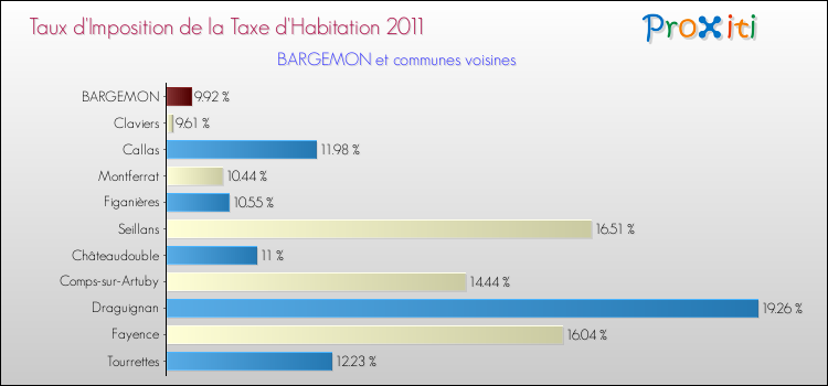 Taux d'imposition de la taxe d'habitation 2011 pour BARGEMON et les communes proches Comparaison des taux d'imposition de la taxe d'habitation 2011 pour BARGEMON et les communes voisines
