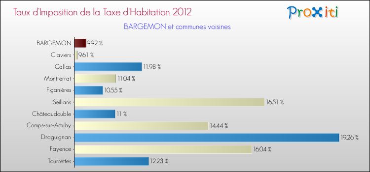 Taux d'imposition de la taxe d'habitation 2012 pour BARGEMON et les communes proches Comparaison des taux d'imposition de la taxe d'habitation 2012 pour BARGEMON et les communes voisines