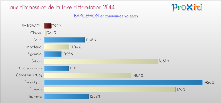 Taux d'imposition de la taxe d'habitation 2014 pour BARGEMON et les communes proches Comparaison des taux d'imposition de la taxe d'habitation 2014 pour BARGEMON et les communes voisines