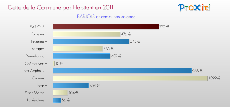 Dette par habitant de la commune en 2011 pour BARJOLS et les communes proches Comparaison de la dette par habitant de la commune en 2011 pour BARJOLS et les communes voisines