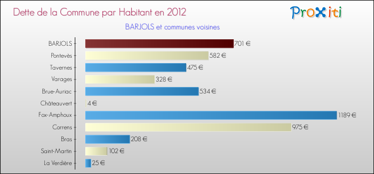 Dette par habitant de la commune en 2012 pour BARJOLS et les communes proches Comparaison de la dette par habitant de la commune en 2012 pour BARJOLS et les communes voisines