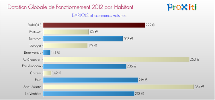 Montant des dotations globales de fonctionnement DGF par Habitant pour BARJOLS et les communes proches Comparaison des des dotations globales de fonctionnement DGF par habitant pour BARJOLS et les communes voisines