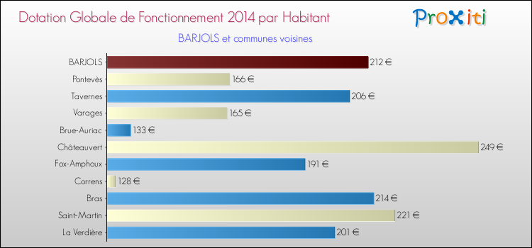 Montant des dotations globales de fonctionnement DGF par Habitant pour BARJOLS et les communes proches en 2014. Comparaison des des dotations globales de fonctionnement DGF par habitant pour BARJOLS et les communes voisines en 2014.