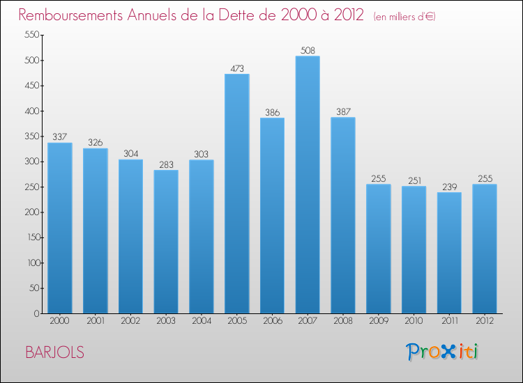 Evolution de l'annuité de la dette pour la commune de BARJOLS de 2000 à 2012 Annuités de la dette pour BARJOLS de 2000 à 2012