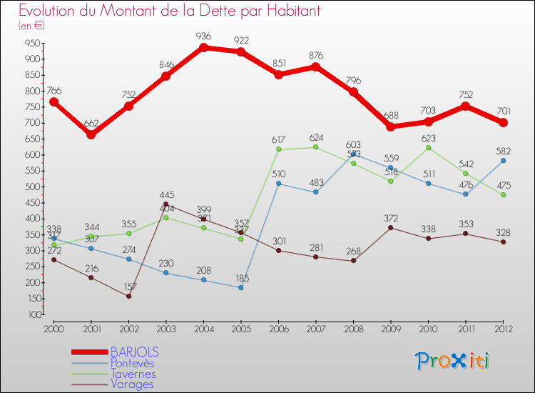 Evolution de la dette par habitant pour la commune de BARJOLS et les communes proches de 2000 à 2012 Comparaison de la dette par habitant pour BARJOLS et les communes voisines de 2000 à 2012