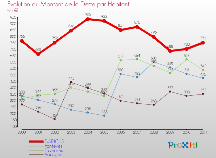 Evolution de la dette par habitant pour la commune de BARJOLS et les communes proches Comparaison de la dette par habitant pour BARJOLS et les communes voisines