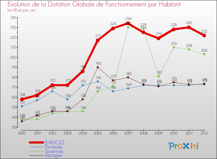 Evolution et montant de la dotation globale de fonctionnement par Habitant pour BARJOLS et les communes proches Comparaison des dotations globales de fonctionnement par habitant pour BARJOLS et les communes voisines