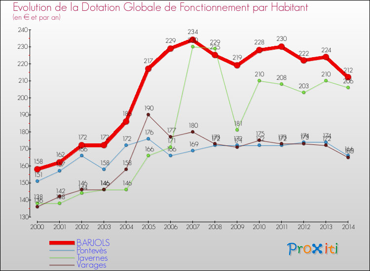 Evolution et montant de la dotation globale de fonctionnement par Habitant pour BARJOLS et les communes proches de 2000 à 2014. Comparaison des dotations globales de fonctionnement par habitant pour BARJOLS et les communes voisines de 2000 à 2014.