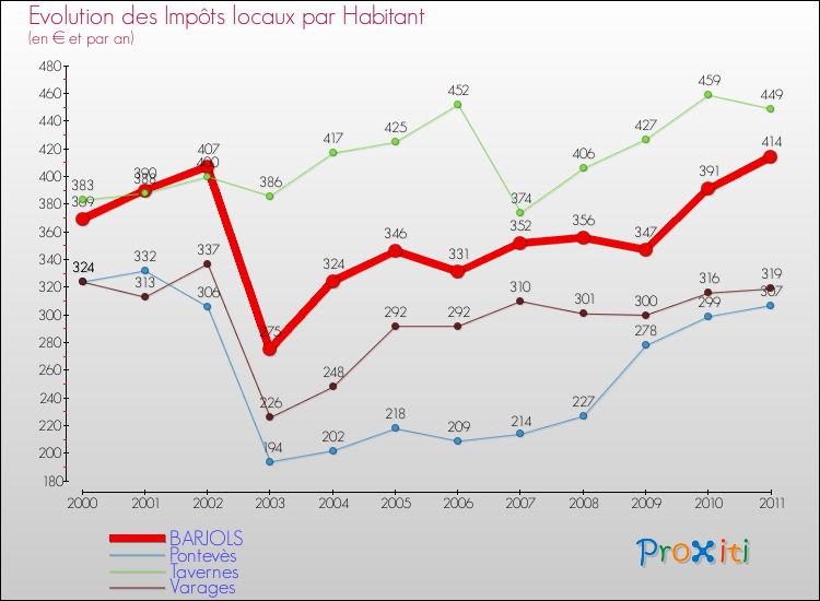 Evolution et montant des impôts locaux par Habitant pour BARJOLS et les communes proches Comparaison des impôts locaux par habitant pour BARJOLS et les communes voisines