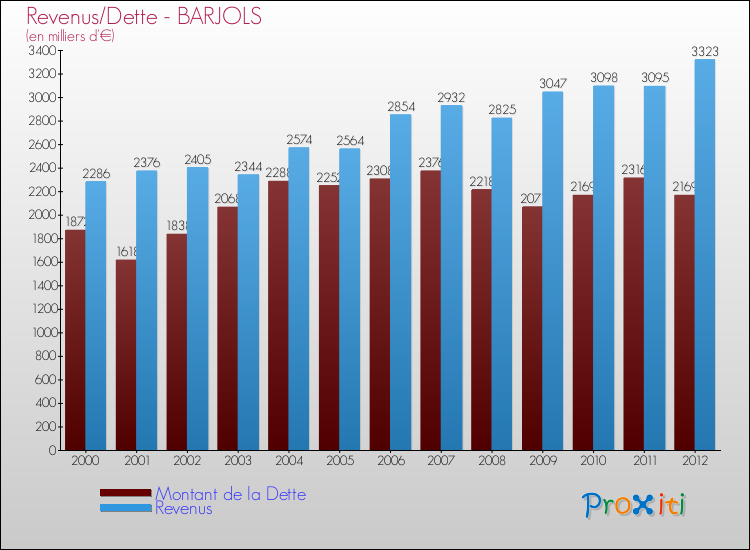 Evolution comparée de la dette et des revenus pour la commune de BARJOLS de 2000 à 2012 Comparaison de la dette et des revenus pour BARJOLS de 2000 à 2012