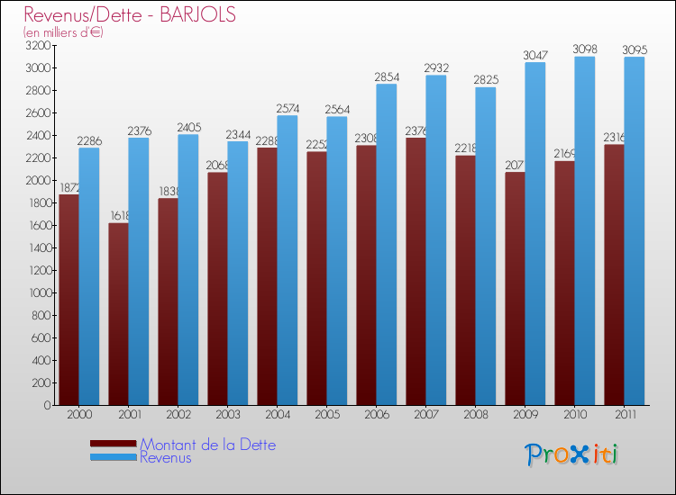 Evolution comparée de la dette et des revenus pour la commune de BARJOLS de 2000 à 2011 Comparaison de la dette et des revenus pour BARJOLS de 2000 à 2011
