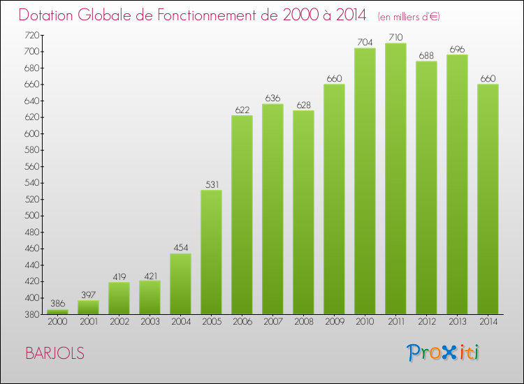 Evolution du montant de la Dotation Globale de Fonctionnement pour la commune de BARJOLS de 2000 à 2014 Evolution du montant de la Dotation Globale de Fonctionnement pour BARJOLS de 2000 à 2014