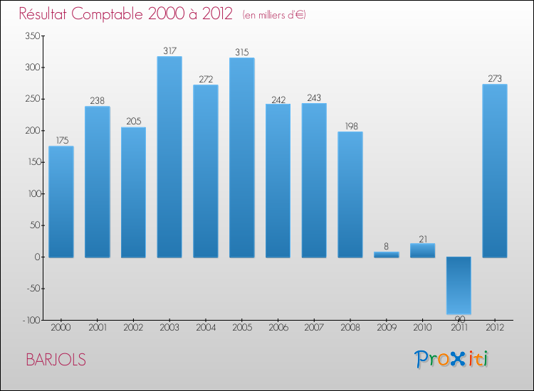 Evolution du résultat comptable pour la commune de BARJOLS de 2000 à 2012 Evolution du résultat comptable pour BARJOLS de 2000 à 2012