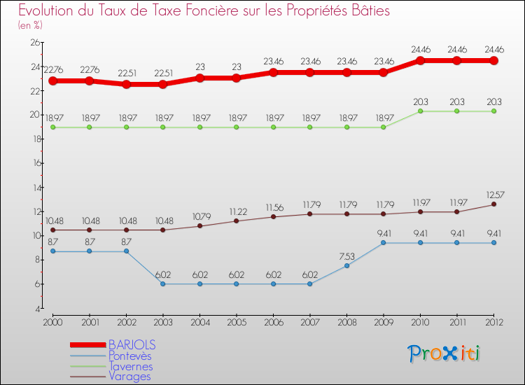 Evolution du taux de la taxe foncière sur le bati pour BARJOLS et les communes proches de 2000 à 2012 Comparaison des taux de taxe foncière sur le bati pour BARJOLS et les communes voisines de 2000 à 2012