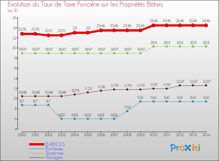 Evolution du taux de la taxe foncière sur le bati pour BARJOLS et les communes proches de 2000 à 2014 Comparaison des taux de taxe foncière sur le bati pour BARJOLS et les communes voisines de 2000 à 2014
