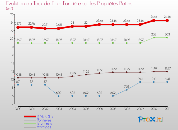 Evolution du taux de la taxe foncière sur le bati pour BARJOLS et les communes proches Comparaison des taux de taxe foncière sur le bati pour BARJOLS et les communes voisines
