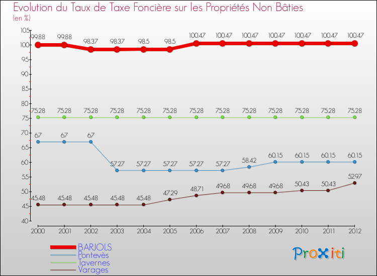 Evolution du taux de la taxe foncière sur les immeubles et terrains non batis pour BARJOLS et les communes proches de 2000 à 2012 Comparaison des taux de la taxe foncière sur les immeubles et terrains non batis pour BARJOLS et les communes voisines de 2000 à 2012