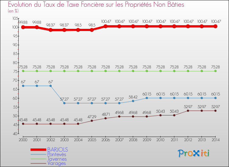 Evolution du taux de la taxe foncière sur les immeubles et terrains non batis pour BARJOLS et les communes proches de 2000 à 2014 Comparaison des taux de la taxe foncière sur les immeubles et terrains non batis pour BARJOLS et les communes voisines de 2000 à 2014