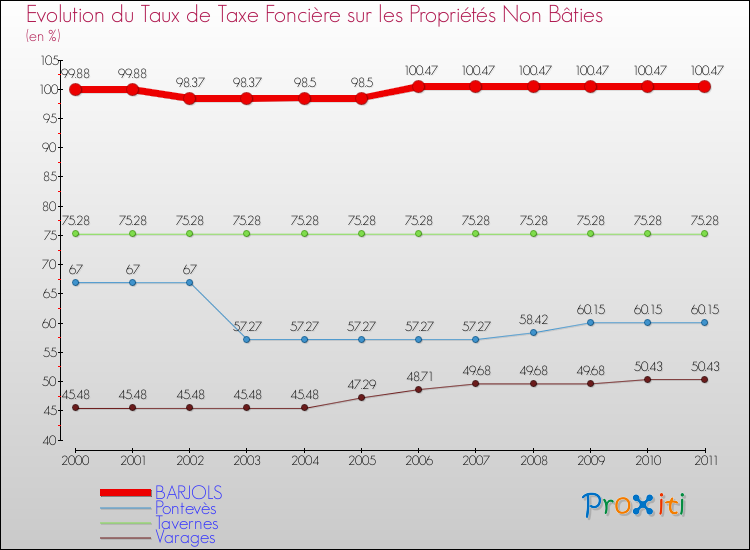 Evolution du taux de la taxe foncière sur les immeubles et terrains non batis pour BARJOLS et les communes proches Comparaison des taux de la taxe foncière sur les immeubles et terrains non batis pour BARJOLS et les communes voisines
