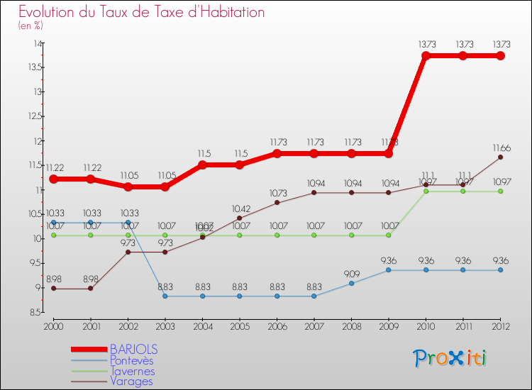 Evolution du taux de la taxe d'habitation pour BARJOLS et les communes proches Comparaison des taux de la taxe d'habitation pour BARJOLS et les communes voisines