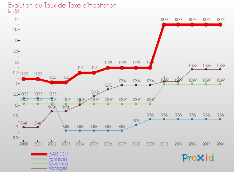 Evolution du taux de la taxe d'habitation pour BARJOLS et les communes proches de 2000 à 2014 Comparaison des taux de la taxe d'habitation pour BARJOLS et les communes voisines de 2000 à 2014