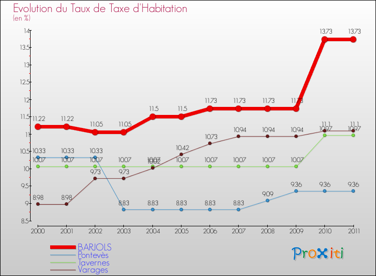 Evolution du taux de la taxe d'habitation pour BARJOLS et les communes proches Comparaison des taux de la taxe d'habitation pour BARJOLS et les communes voisines