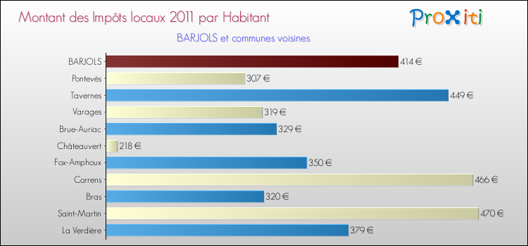 Montant des impôts locaux par Habitant pour BARJOLS et les communes proches Comparaison des impôts locaux par habitant pour BARJOLS et les communes voisines