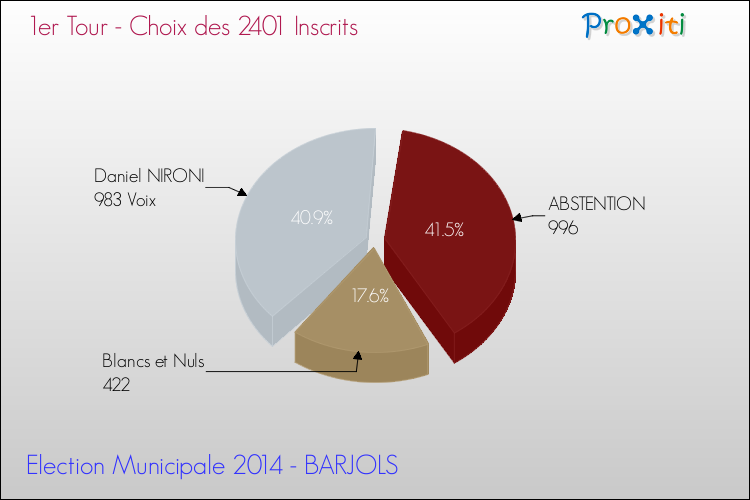 Résultats par rapport aux inscrits au 1er Tour des Elections Municipales 2014 de la commune de BARJOLS Elections Municipales 2014 - Résultats par rapport aux inscrits au 1er Tour pour la commune de BARJOLS